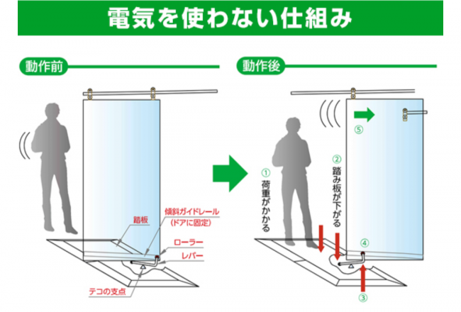 ECOドア